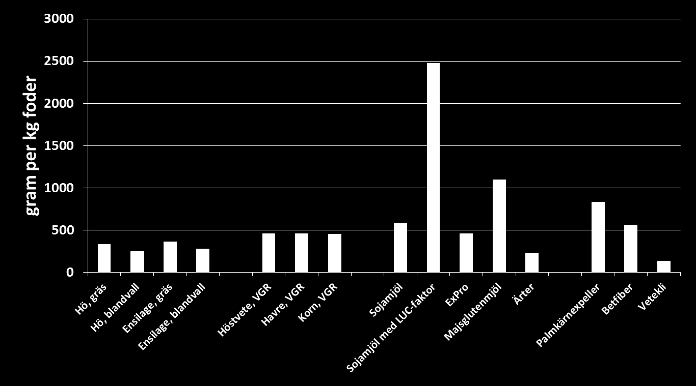VHG-utsläpp för fodermedel (grovfoder per kg ts) SIK:s
