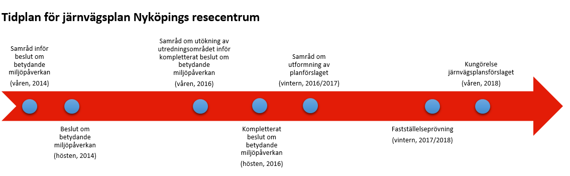 2. Beskrivning av projektet 2.1. Planläggningsprocessen Trafikverket och Nyköping kommun arbetade fram till hösten 2014 med framtagande av järnvägsplan respektive detaljplan för Nyköpings resecentrum.