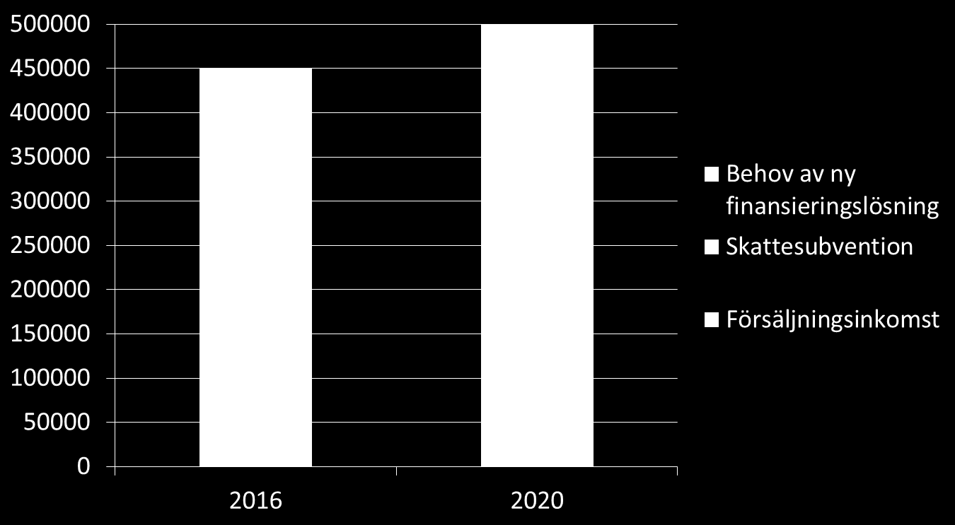 11. Hållbar finansiering av fiskevården Arbetsgruppen har tittat på inkomstmöjligheterna fram till år 2020.