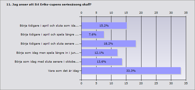 Den klart största procentsatsen vill att säsongen har samma sträckning som idag men drygt 30% vill spela längre in i oktober, hur gör man då med slutspelet m m?