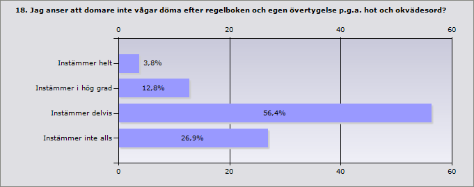 Oroväckande att närmare 50% anser att domaren inte vågar döma