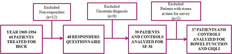 Figure 11. Flowchart Study III. HSCR: Hirschsprung disease, SF-36: The Short Form (36) Health Survey, GIQLI: Gastrointestinal Quality of Life Index.