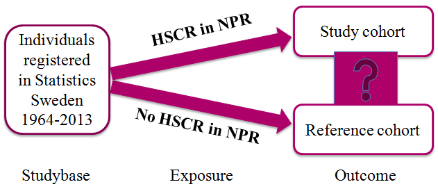 1) HSCR as the main diagnosis and a surgical intervention number specific to HSCR.