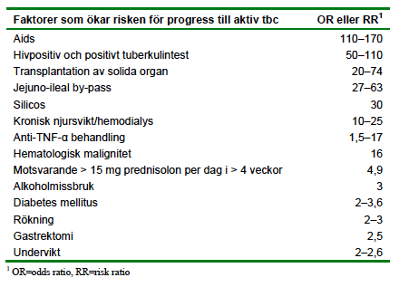 Latent tuberkulos hos migranter (tabell tagen från SoS 2012) Migranter från länder med hög tb-incidens ska erbjudas screening för latent tb.