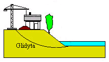 Topografi/geometri (på land och i vatten) Geologi, lagerföljder (lösa jordar som silt och lera) Hydrologi Mekanik pådrivande och mothållande krafter (vilka