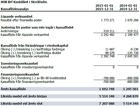 KASSAFLÖDESANALYS I kassaflödesanalysen medräknas föreningens avräkningskonto,