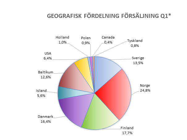 OMSÄTTNING OCH RESULTAT Första kvartalet försäljning Första kvartalet präglades av mycket fin tillväxt i främst USA, Sverige och de nya marknaderna Polen och Holland (ej med i graf).