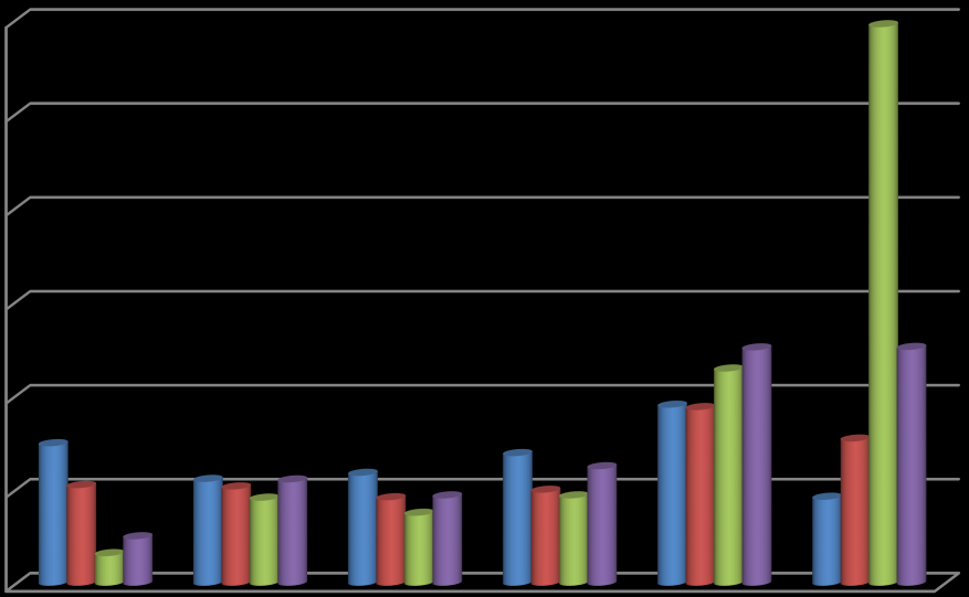 Dammätningar Mängden sedimenterat damm (g) skiljde sig i de 2 avdelningarna (Tabell 3). Överlag mättes i genomsnitt mest sedimenterat damm i avdelningen med automatisk ströhantering.