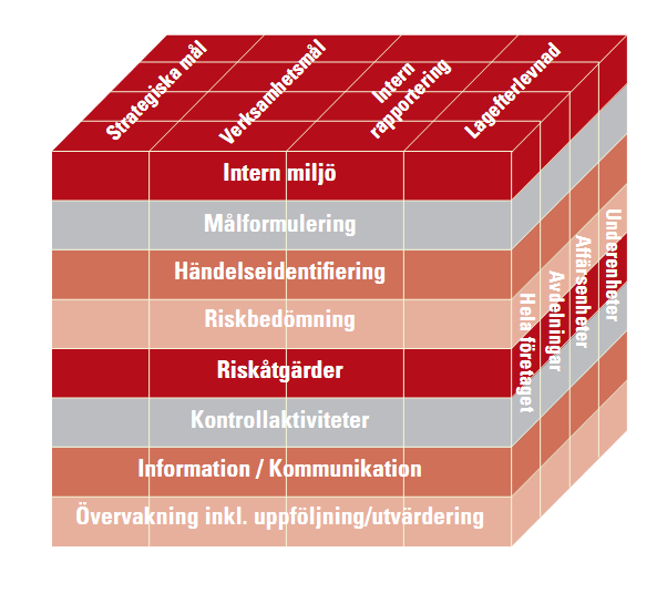 25 Figur 5. Komponenterna i den företagsövergripande riskhanteringen.