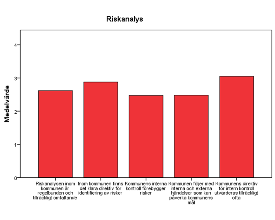 56 Tabell 6. Riskanalys Tabell 7 visar medelvärdet för alla svar som gäller riskanalysen.