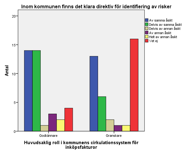 57 Tabell 8 visar vilka skillnader det finns i svaren mellan godkännarna och granskarna på frågan Inom kommunen finns det klara direktiv för identifiering av risker.