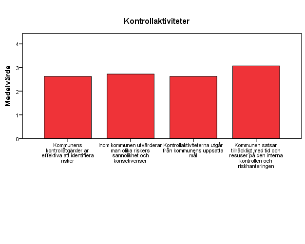 60 I tabell 12 visas medelvärdet för svaren på alla frågor som gäller kontrollaktiviteterna. Medelvärdena varierar beroende på fråga mellan 2,63 och 3,07.