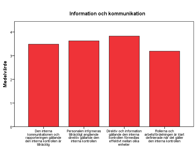 64 Tabell 16. Information och kommunikation. I tabell 17 visas medelvärdena för svaren på alla frågor som gäller informationen och kommunikationen.