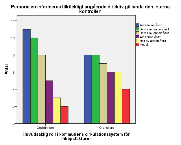 65 Tabell 18 visar vilka skillnader det finns i svaren mellan godkännarna och granskarna på frågan Personalen informeras tillräckligt angående direktiv gällande den interna kontrollen.