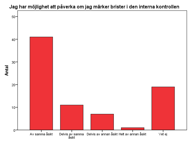 67 Medelvärdena för dessa frågor är lite högre än medelvärdena för de tidigare frågorna.