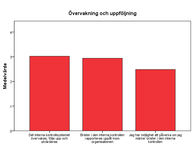 68 I tabell 22 visas medelvärdena för svaren på frågorna som gäller övervakning och uppföljning.