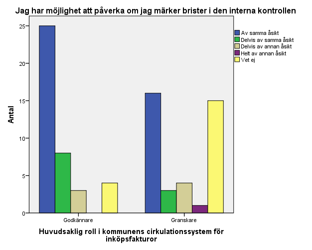 69 Tabell 23 visar vilka skillnader det finns i svaren mellan godkännarna och granskarna på frågan Jag har möjlighet att påverka om jag märker brister i den interna kontrollen.