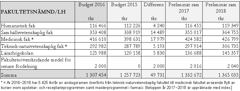 Tabell 3: Budgetramar till fakultet/lh 2016, tkr 2.