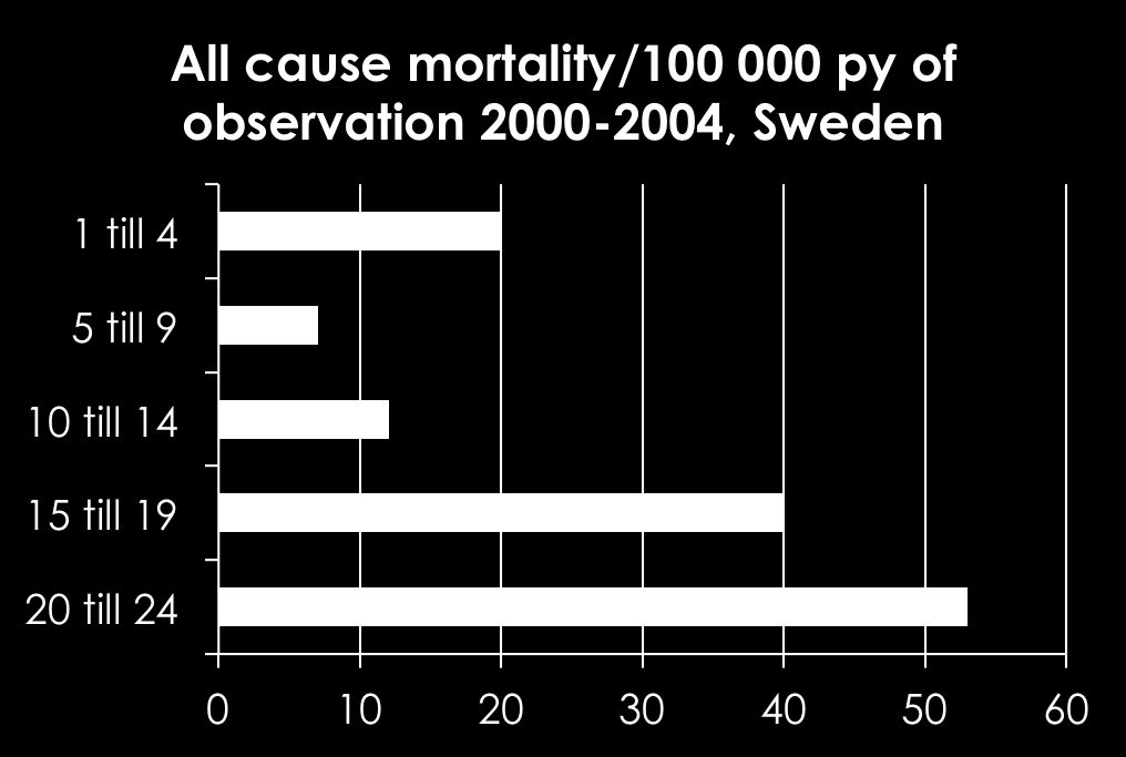 Ref: 50 year mortality trends in children