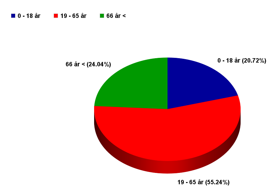 2.2. Åldersfördelning Nedan visas en översiktlig åldersfördelning av befolkningen i Svenstavik.