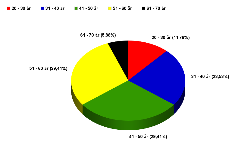 6. Bemanning I Hede finns en räddningsstyrka med en styrkeledare och tre brandmän (1 + 3) som har beredskap dygnet runt, året om. Totalt 17 anställda.