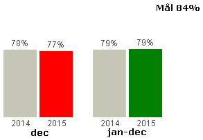 NKI - Nöjd kund 2015 sjunker NKI med en procentenhet mot föregående år vilket till stor del beror på punktlighetsproblem och något försämrad upplevd punktlighet hos kunden.