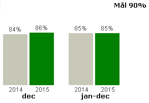 Bemötande Trots de yttre omständigheterna i slutet på året så är resultatet på bemötandet mycket starkt i november och december.