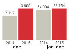 det är ett långsiktigt arbete. Arbetet med förarcertifieringen fortsätter och mot slutet av året räknar vi med att nästan alla är godkända. Resultatet är stabilt men utan någon positiv trend.