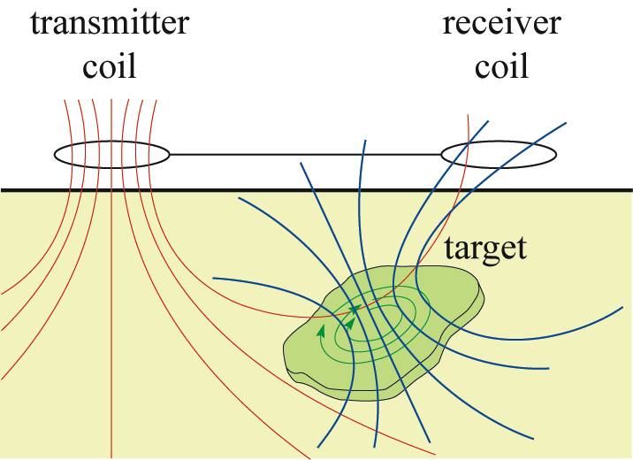Figur 8. Principen bakom elektomagnetiska undersökningar (Bild från Musset, 20