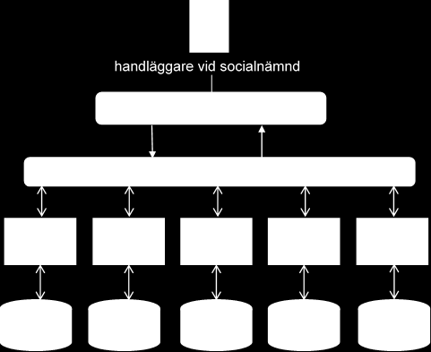 Nationell tjänst för ekonomiskt bistånd 1. Handläggare vid socialnämnd ställer fråga via sitt verksamhetssystem. 2.