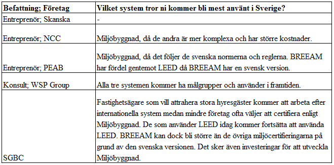 Sammanställning av intervjusvar Nedanstående tabeller visar en sammanställning av svaren på de mest frekventa frågorna under intervjuerna med entreprenörer, konsulter och SGBC.