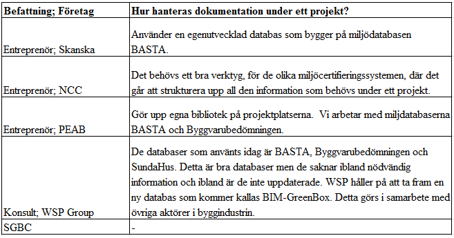 Tabell 11. Sammanställning av intervjusvar.