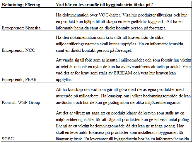 Tabell 13. Sammanställning av intervjusvar.