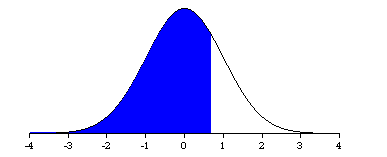 Normalfördelningen med tabeller Tabellen i förra avsnittet visar sannolikheter där vi behandlar multiplar av hälften av en standardavvikelse (axelns värden på-1, -0,5, 0, 0,5, 1, 1,5,...).