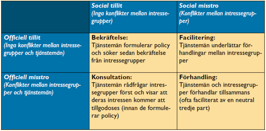 Figur 3. Olika samverkansstrategier som kan användas beroende på nivån av tillit mellan de olika aktörerna före samarbetet. Källa: Focht och Trachtenberg 2005.