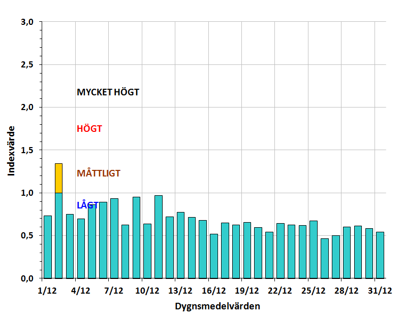 Luftkvalitetsmätningar Samlad bedömning av luftkvalitetssituationen i december 2013 Den samlade bedömningen ger en överblick över det allmänna lufttillståndet i Göteborg dag för dag i december.