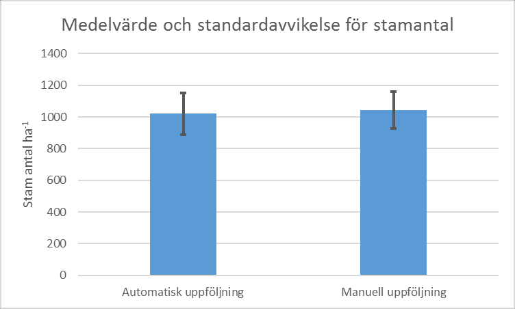 Figur 5. Jämförelse mellan automatisk och manuell uppföljning av stamantal (stam ha -1 ) för varje enskilt bestånd.