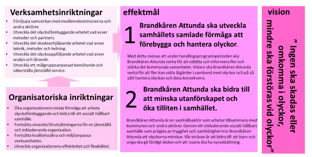 15 (43) - Öka organisationens samlade förmåga att arbeta olycksförebyggande och bidra till ett socialt hållbart samhälle.