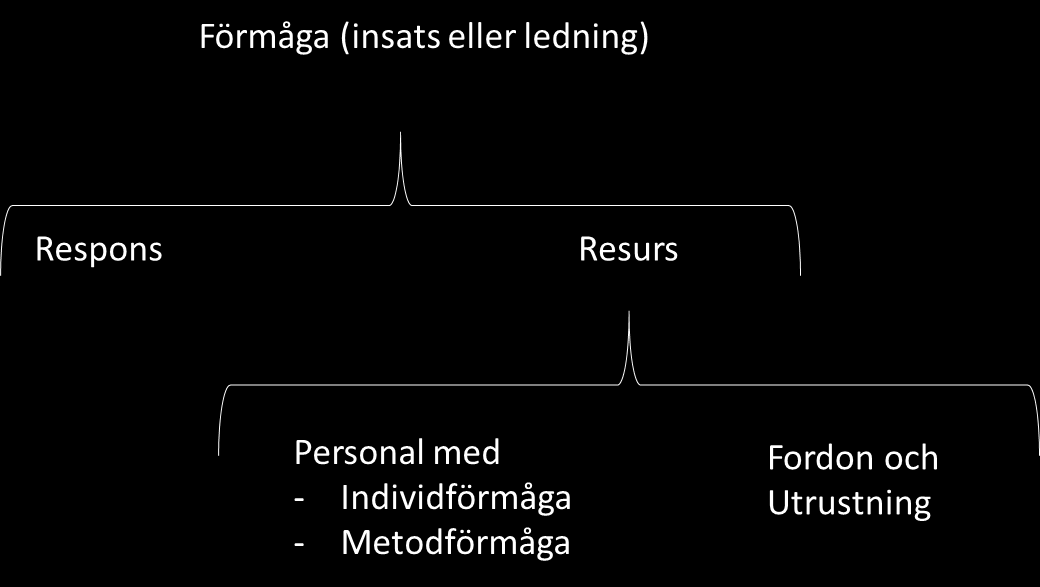 32 (43) Förmåga betraktas som en sammansättning av respons och resurs, där resurs består av personal och teknik. Delförmågor är individförmåga och metodförmåga. 9.2.1.