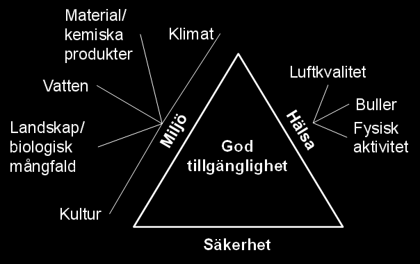 Sida 28 av 123 Figur 4: Hänsynsmålets miljö, hälsa och säkerhet sätter ramar för utvecklingen av det långsiktigt hållbara transportsystemet.