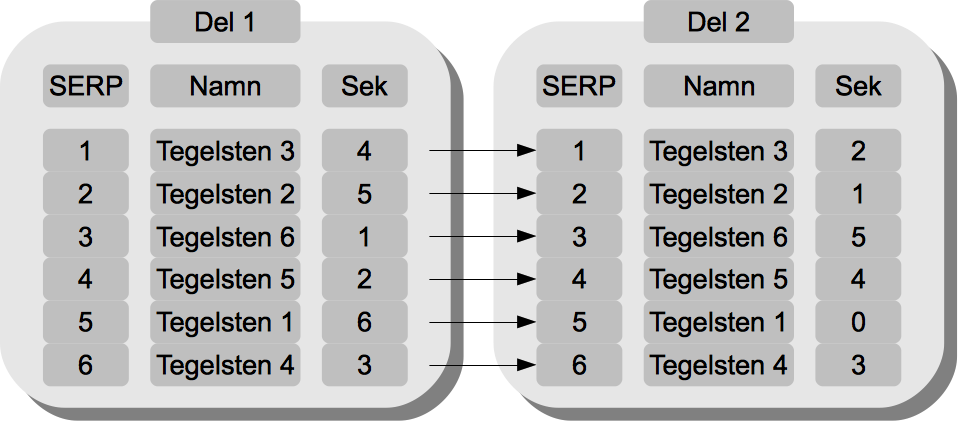 6.1.2. Opköl I den första delen av det första experimentet indexeras webbplatserna med nyckelordet Opköl enligt hastigheten. Figur 13 visar att kolumnerna SERP och Sek stämmer överens.