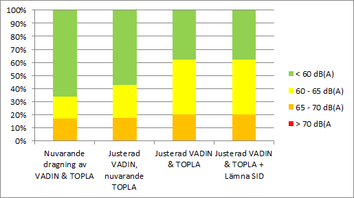 Figur 3: Andel beräknade bullerhändelser med maximal ljudnivå i Salvebo med olika dragningar av VADIN och TOPLA.