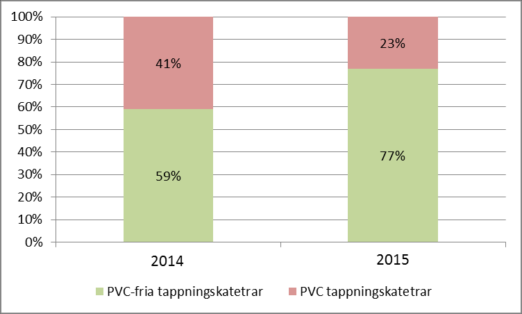 Rutin 4(5) Diagram 1. Andelen PVC-fria hydrofila tappningskatetrar utan vätska.