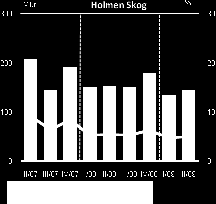 Holmen Skog Mkr Nettoomsättning 1 163 1 283 1 433 2 445 2 869 5 443 Rörelsens kostnader -1 042-1 133-1 283-2 175-2 542-4 769 Avskrivningar enligt plan -6-6 -6-12 -11-26 Operativt resultat 114 144 144
