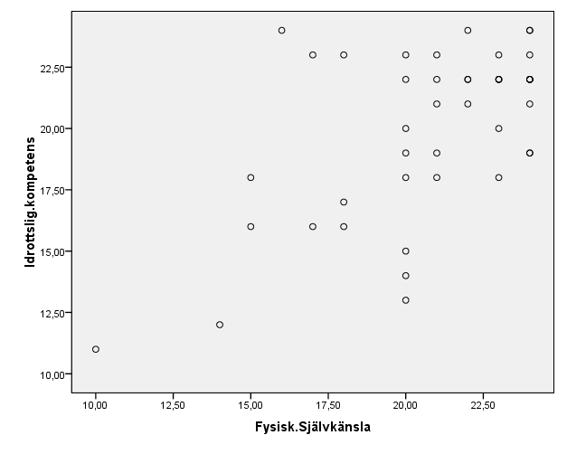 Tabell 2 Ett resultat på korrelationsanalys mellan undergruppen idrottslig kompetens och fysisk självkänsla 15 Resultatet visar på att det finns ett signifikant samband (p = 0,003) mellan idrottslig