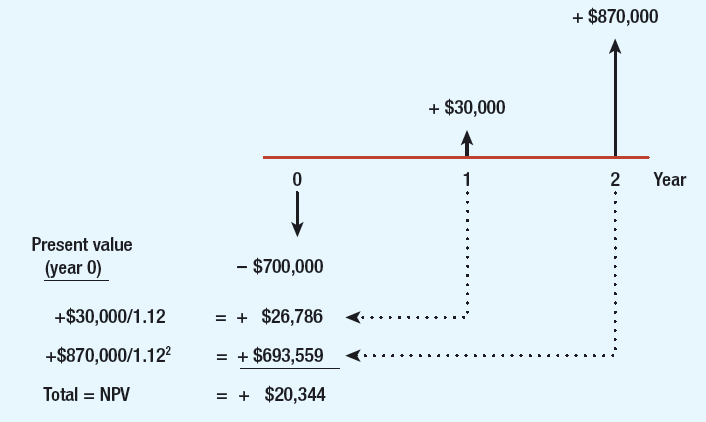 Mulipla kassaflöden N $30000 $870000 $