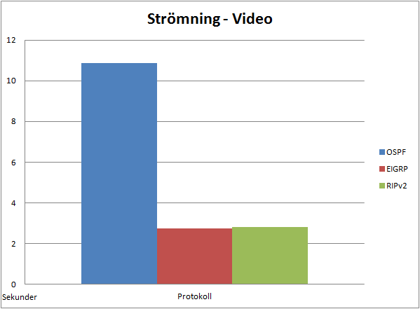 5.3 VLC-strömning: VLC-strömning (video) OSPF När vi bröt länken under strömning av en film från Laptop 1 till Laptop 2, uppmätte vi konvergenstider på 13:00, 10:80, och 8:80 sekunder.