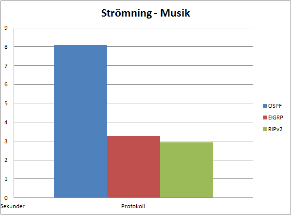 VLC-strömning (musik) OSPF Vid strömning av musik från Laptop 1 till Laptop 2 uppmättes konvergenstider på 7:88, 8:10 och 8:21 sekunder. Medelvärdet blev 8:10 sekunder. Se figur 8.