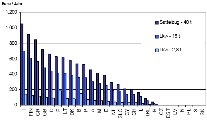 Figur 4.4: Fordonsskatt för lastbilar i olika länder (Källa: Rülicke, 2006, sid. 17) Figur 4.