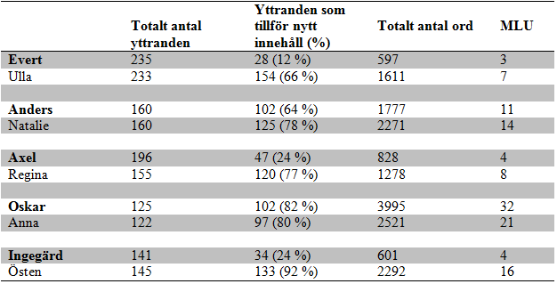 kring vad som sker i utdraget. I det enskilda berättandet presenteras för varje person med afasi en beskrivning av dennes prestation vid den formella bedömningen av den narrativa förmågan.
